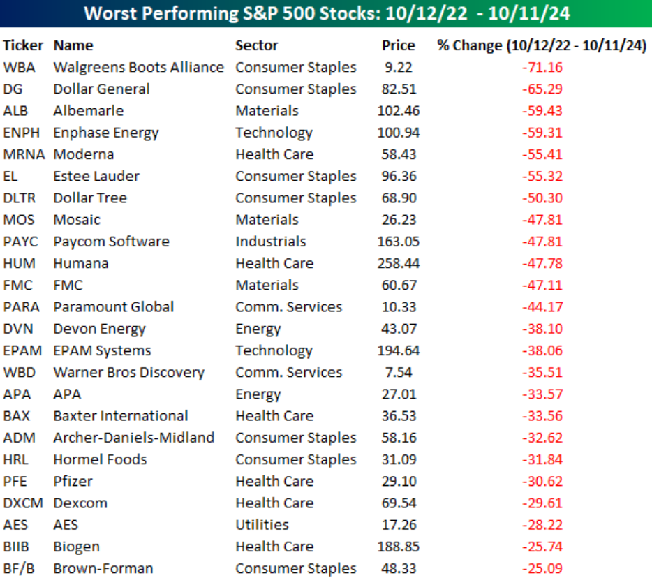 S&P 500 - nejmn vkonn akcie bho trendu od jna 2022